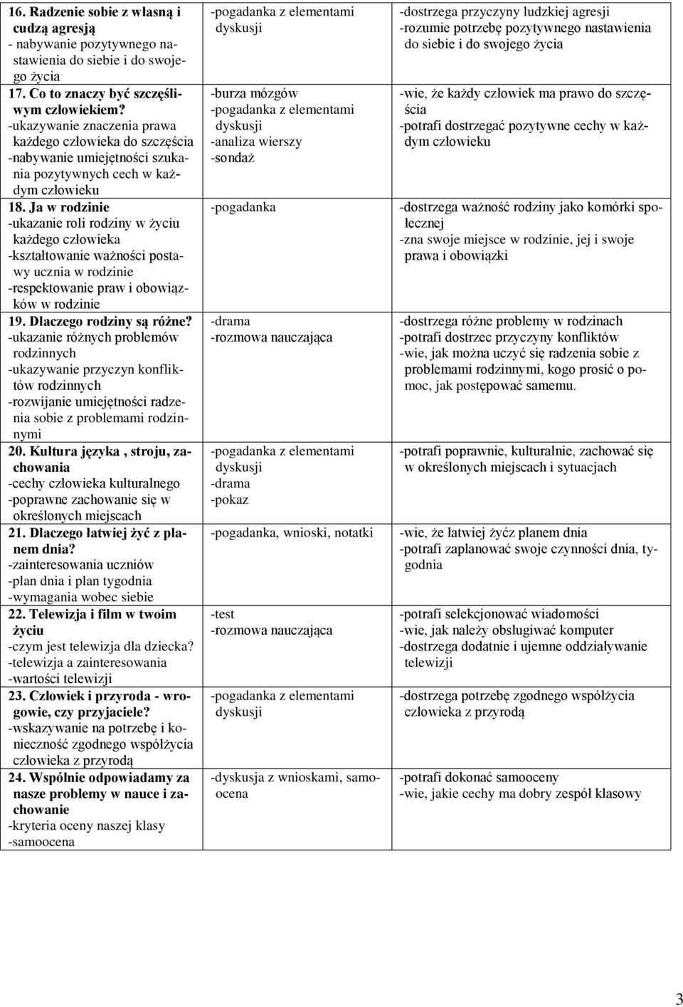 Ja w rodzinie -ukazanie roli rodziny w życiu każdego człowieka -kształtowanie ważności postawy ucznia w rodzinie -respektowanie praw i obowiązków w rodzinie 19. Dlaczego rodziny są różne?