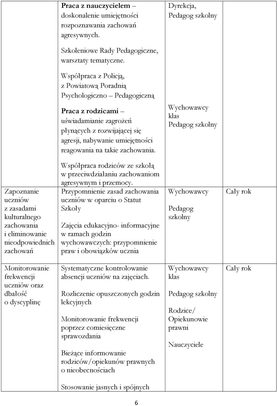 zachowania. klas Zapoznanie uczniów z zasadami kulturalnego zachowania i eliminowanie nieodpowiednich zachowań Współpraca rodziców ze szkołą w przeciwdziałaniu zachowaniom agresywnym i przemocy.