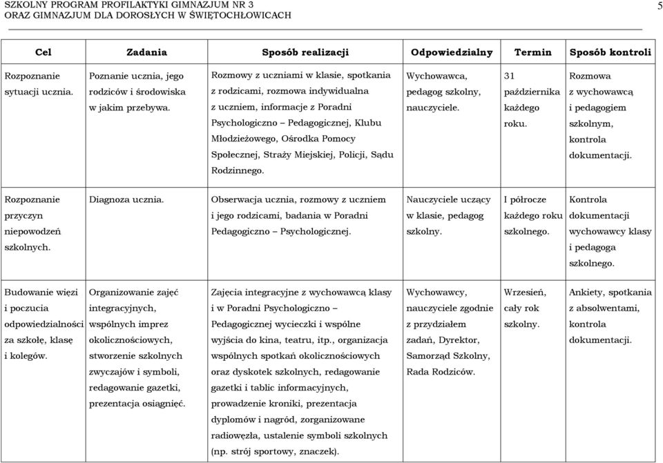 każdego i pedagogiem Psychologiczno Pedagogicznej, Klubu roku. szkolnym, Młodzieżowego, Ośrodka Pomocy kontrola Społecznej, Straży Miejskiej, Policji, Sądu dokumentacji. Rodzinnego.
