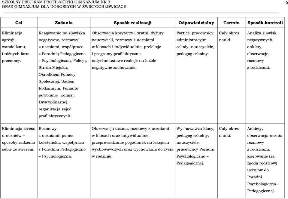 Psychologiczną, Policją, natychmiastowe reakcje na każde rozmowy Strażą Miejską, negatywne zachowanie. z rodzicami. Ośrodkiem Pomocy Społecznej, Sądem Rodzinnym.