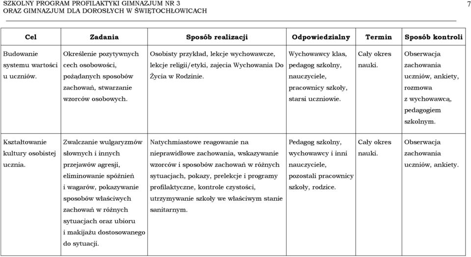 Kształtowanie Zwalczanie wulgaryzmów Natychmiastowe reagowanie na Pedagog szkolny, kultury osobistej słownych i innych nieprawidłowe, wskazywanie wychowawcy i inni ucznia.
