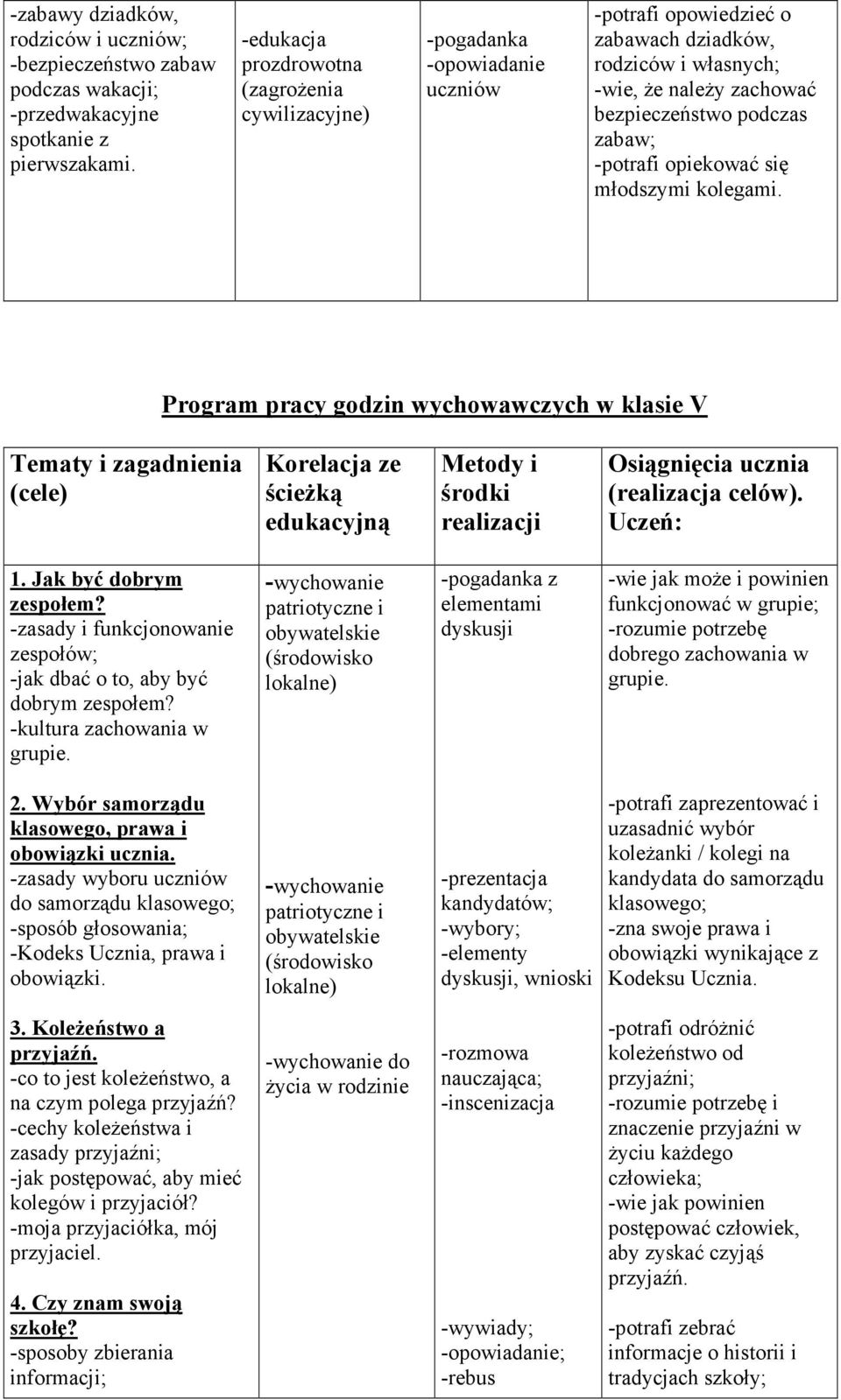 młdszymi klegami. Prgram pracy gdzin wychwawczych w klasie V Tematy i zagadnienia (cele) Krelacja ze ścieŝką edukacyjną Metdy i śrdki realizacji Osiągnięcia ucznia (realizacja celów). Uczeń: 1.