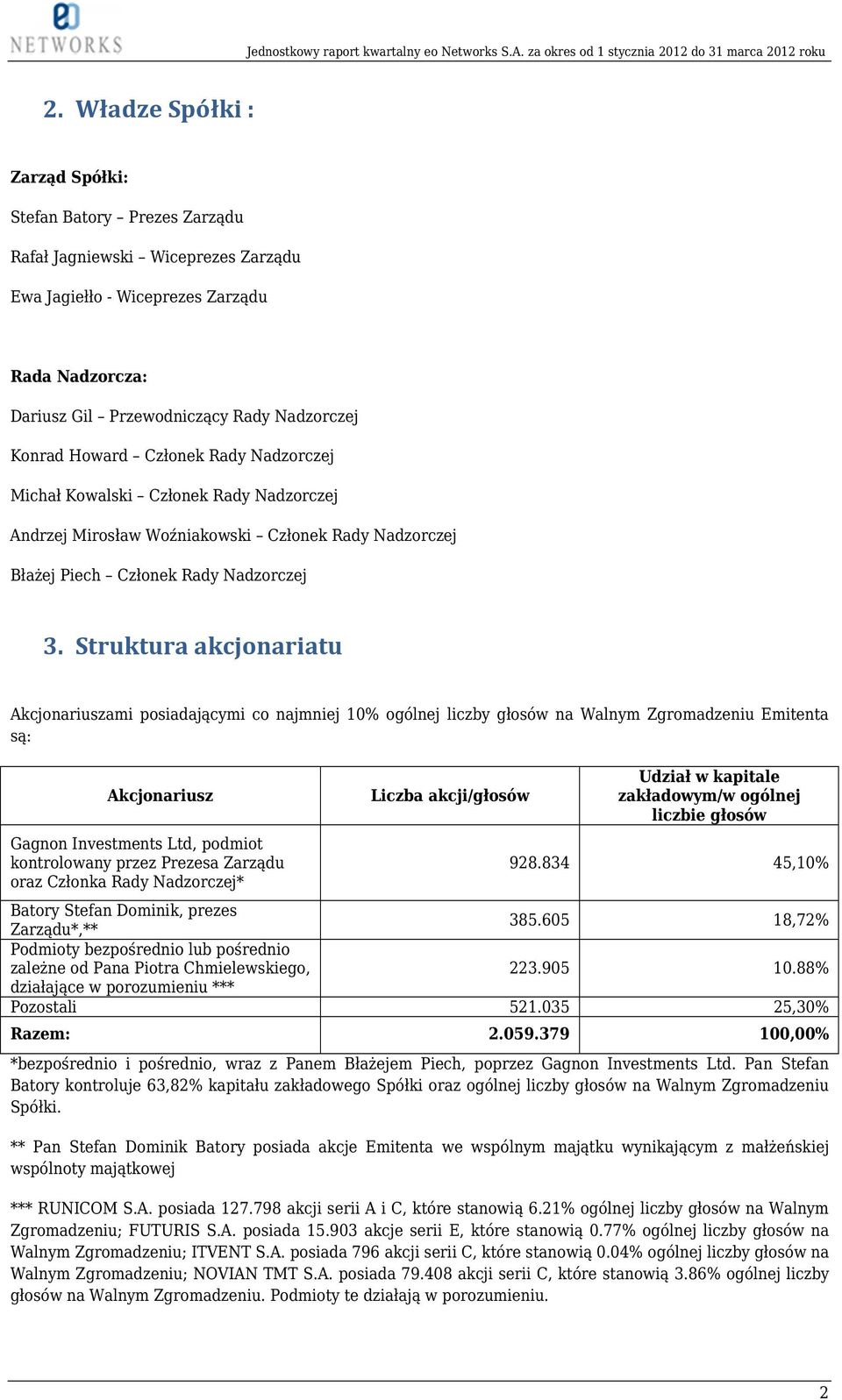 Struktura akcjonariatu Akcjonariuszami posiadającymi co najmniej 10% ogólnej liczby głosów na Walnym Zgromadzeniu Emitenta są: Akcjonariusz Gagnon Investments Ltd, podmiot kontrolowany przez Prezesa