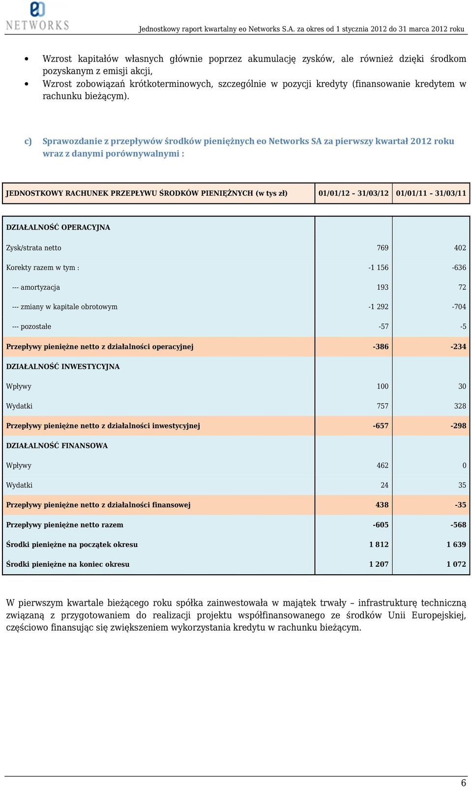 c) Sprawozdanie z przepływów środków pieniężnych eo Networks SA za pierwszy kwartał 2012 roku wraz z danymi porównywalnymi : JEDNOSTKOWY RACHUNEK PRZEPŁYWU ŚRODKÓW PIENIĘŻNYCH (w tys zł) 01/01/12