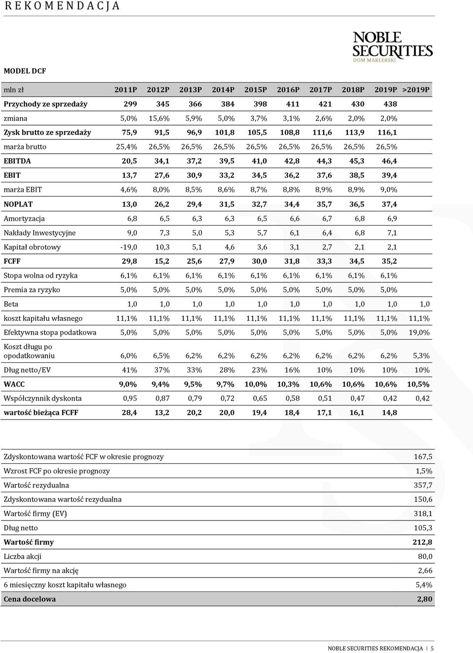 27,6 30,9 33,2 34,5 36,2 37,6 38,5 39,4 marża EBIT 4,6% 8,0% 8,5% 8,6% 8,7% 8,8% 8,9% 8,9% 9,0% NOPLAT 13,0 26,2 29,4 31,5 32,7 34,4 35,7 36,5 37,4 Amortyzacja 6,8 6,5 6,3 6,3 6,5 6,6 6,7 6,8 6,9