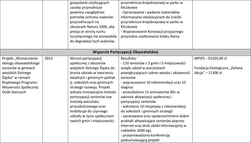 przyrodniczo-krajobrazowej w parku w Kliczkowie - Opracowanie i wydanie materiałów informacyjno-edukacyjnych do ścieżki przyrodniczo-krajobrazowej w parku w Kliczkowie - Wypracowanie Koncepcji