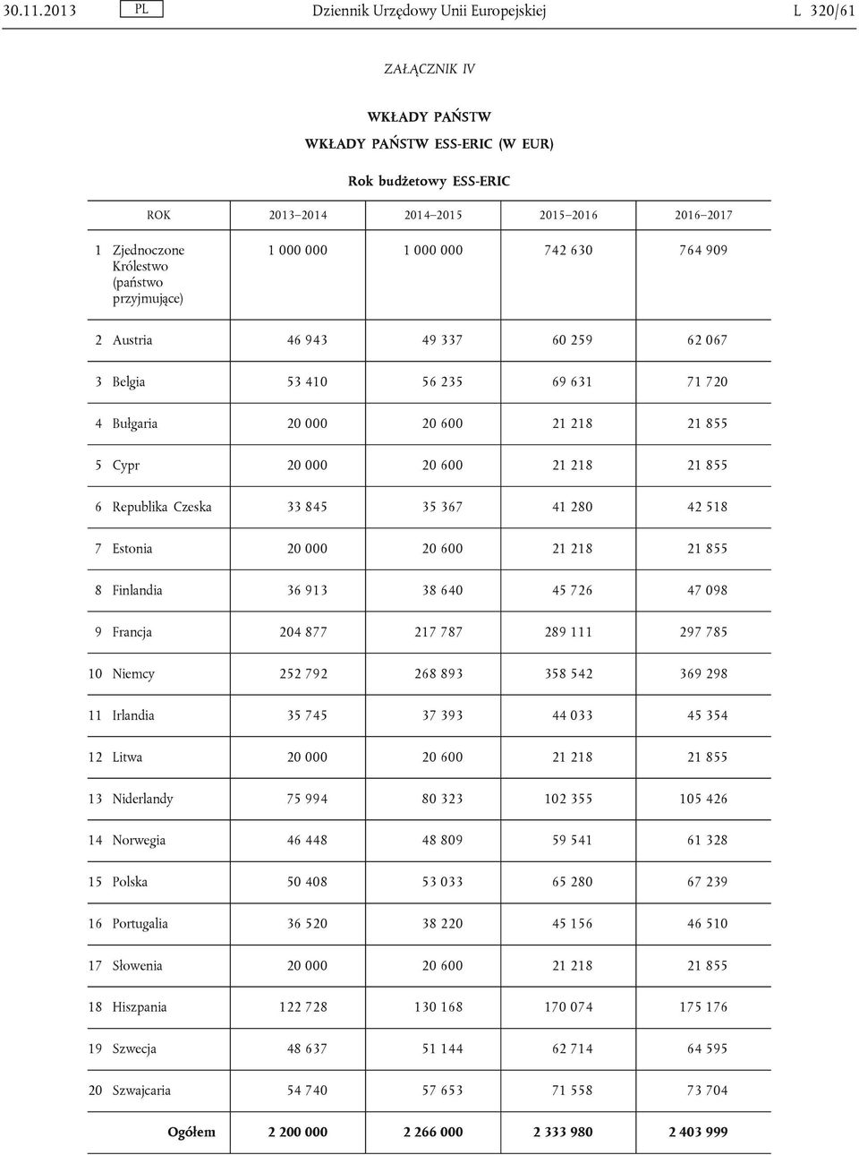 (państwo przyjmujące) 1 000 000 1 000 000 742 630 764 909 2 Austria 46 943 49 337 60 259 62 067 3 Belgia 53 410 56 235 69 631 71 720 4 Bułgaria 20 000 20 600 21 218 21 855 5 Cypr 20 000 20 600 21 218