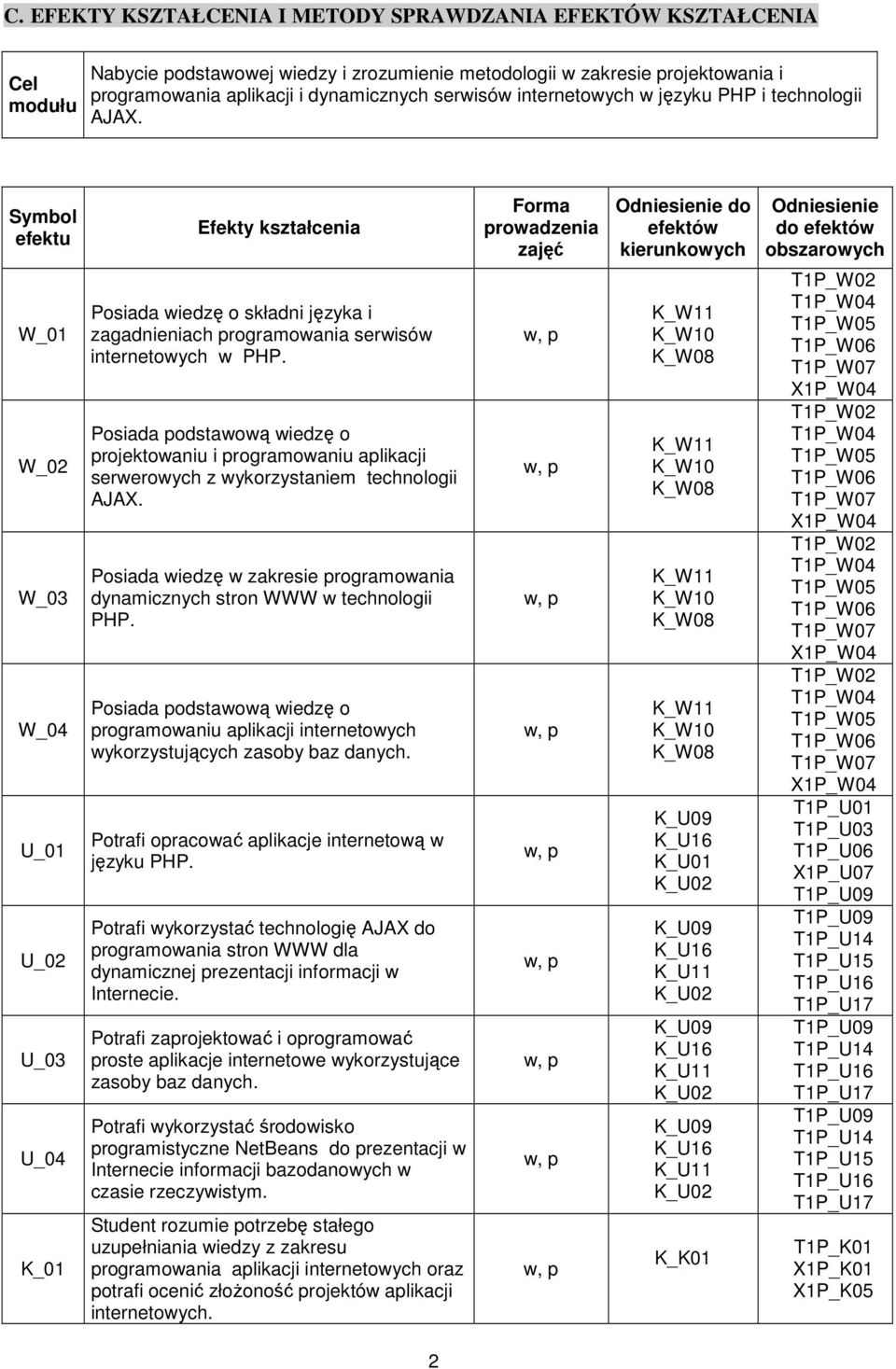 Symbol efektu Efekty kształcenia Forma prowadzenia zajęć Odniesienie do efektów kierunkowych Odniesienie do efektów obszarowych W_01 W_02 W_03 W_04 U_01 U_02 U_03 U_04 K_01 Posiada wiedzę o składni