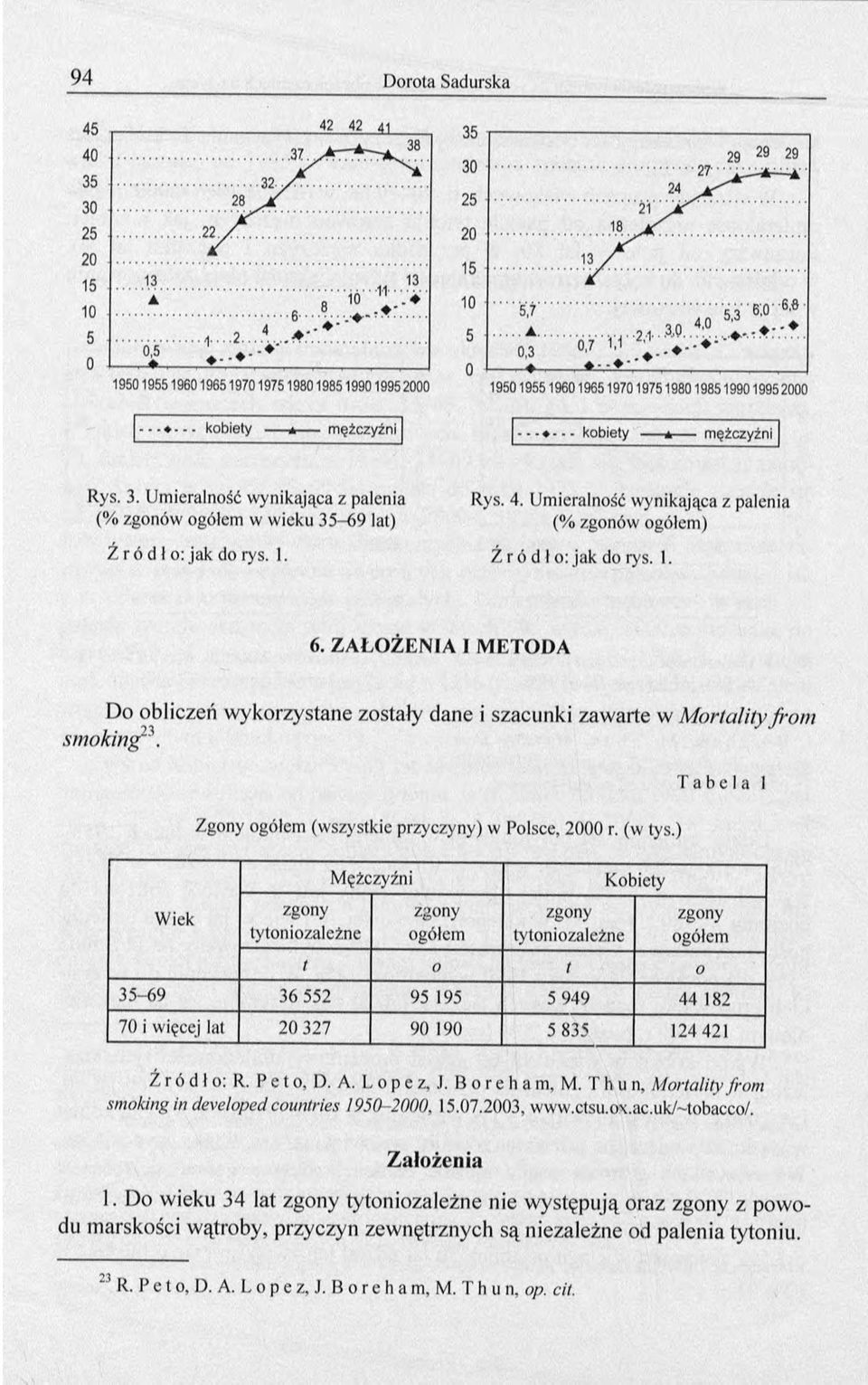 Z A Ł O Ż E N IA I M E T O D A Do obliczeń wykorzystane zostały dane i szacunki zawarte w Mortality from smoking1'7'. T a b e l a I Zgony ogółem (wszystkie przyczyny) w Polsce, 2000 r. (w tys.