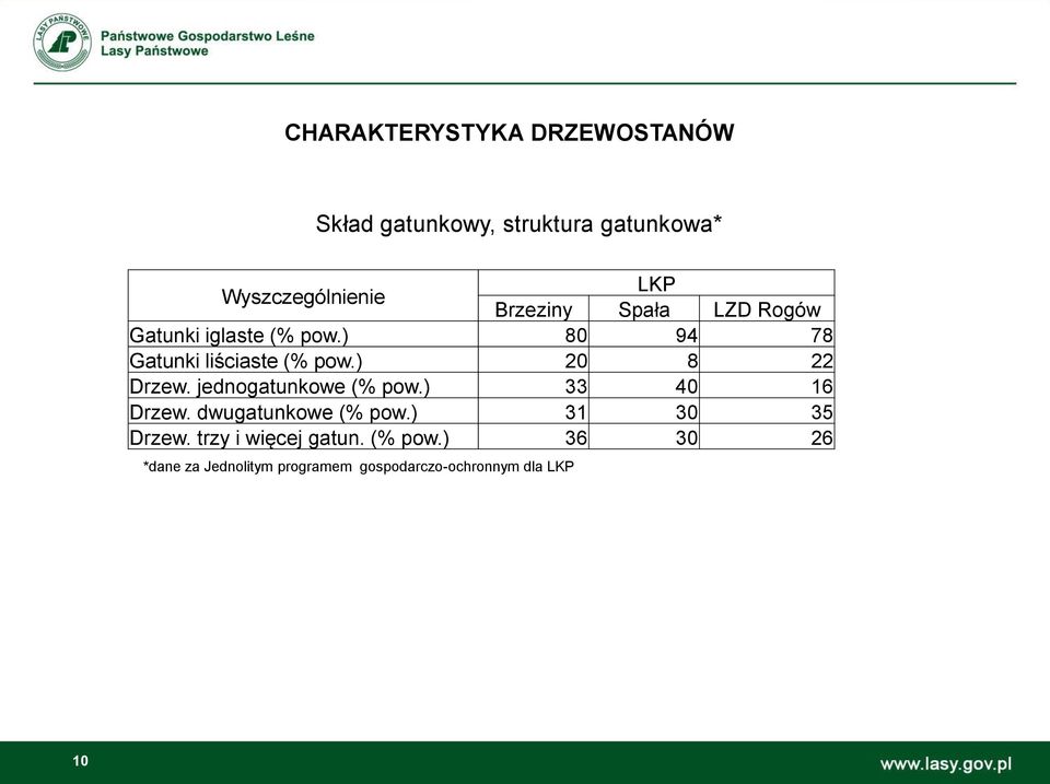 ) 20 8 22 Drzew. jednogatunkowe (% pow.) 33 40 16 Drzew. dwugatunkowe (% pow.