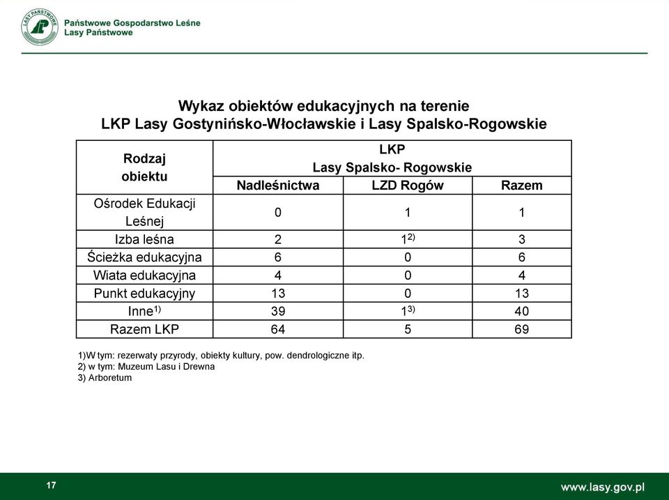 Ścieżka edukacyjna 6 0 6 Wiata edukacyjna 4 0 4 Punkt edukacyjny 13 0 13 Inne 1) 39 1 3) 40 Razem LKP 64 5 69