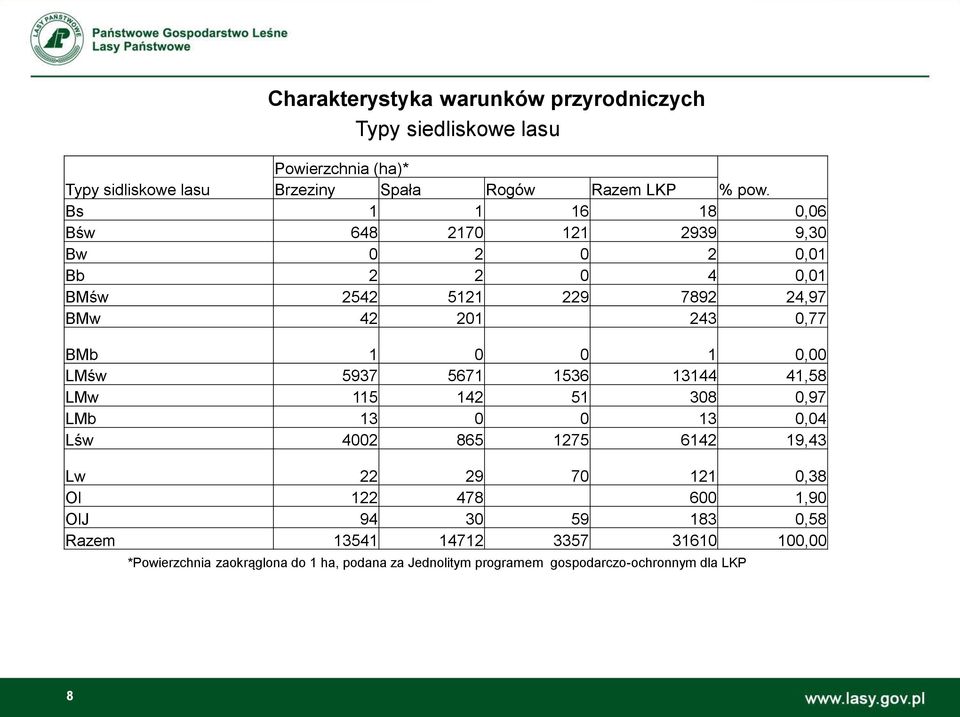 LMśw 5937 5671 1536 13144 41,58 LMw 115 142 51 308 0,97 LMb 13 0 0 13 0,04 Lśw 4002 865 1275 6142 19,43 Lw 22 29 70 121 0,38 Ol 122 478 600 1,90