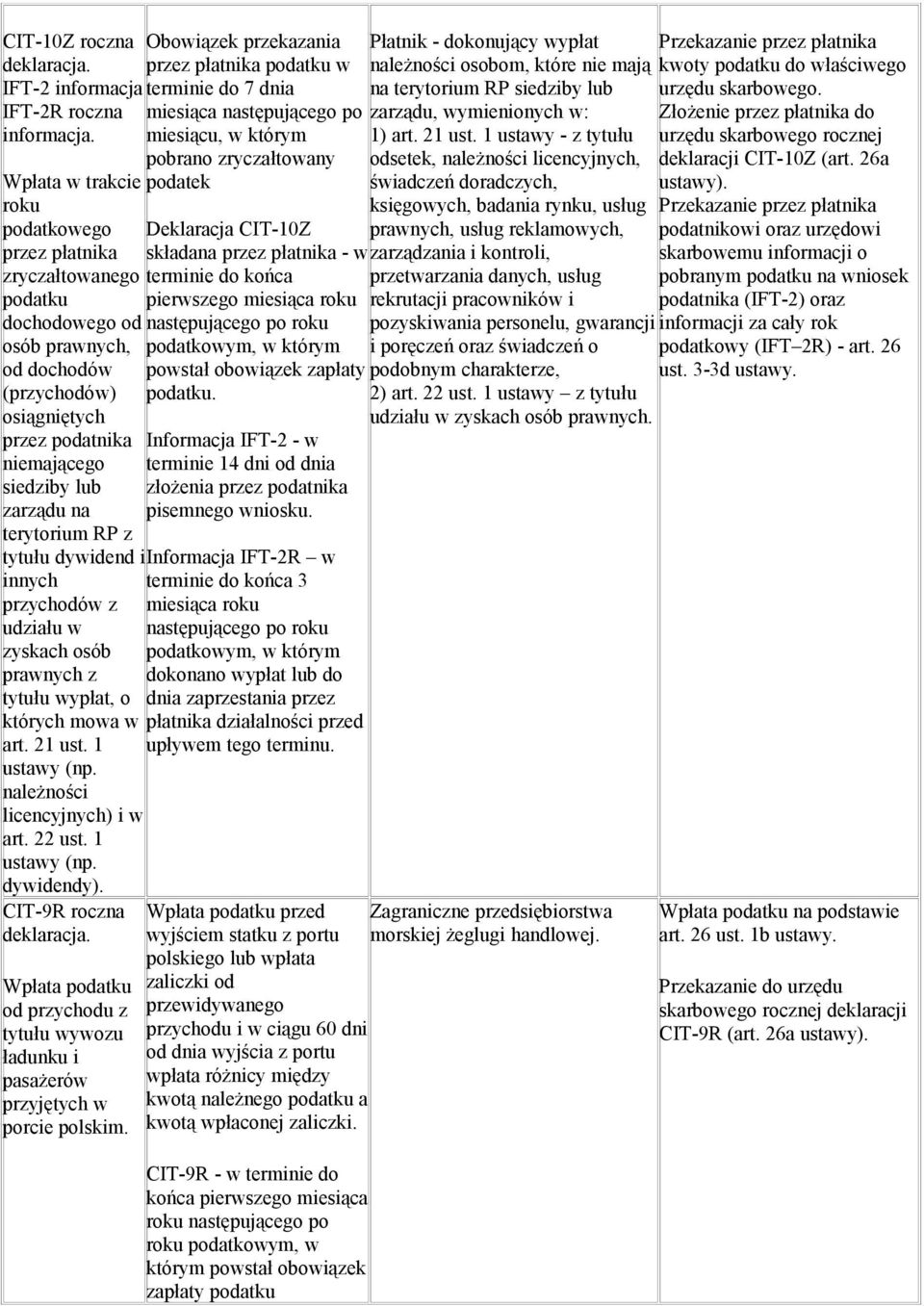 terytorium RP z tytułu dywidend i innych przychodów z udziału w zyskach osób prawnych z tytułu wypłat, o których mowa w art. 21 ust. 1 ustawy (np. należności licencyjnych) i w art. 22 ust.