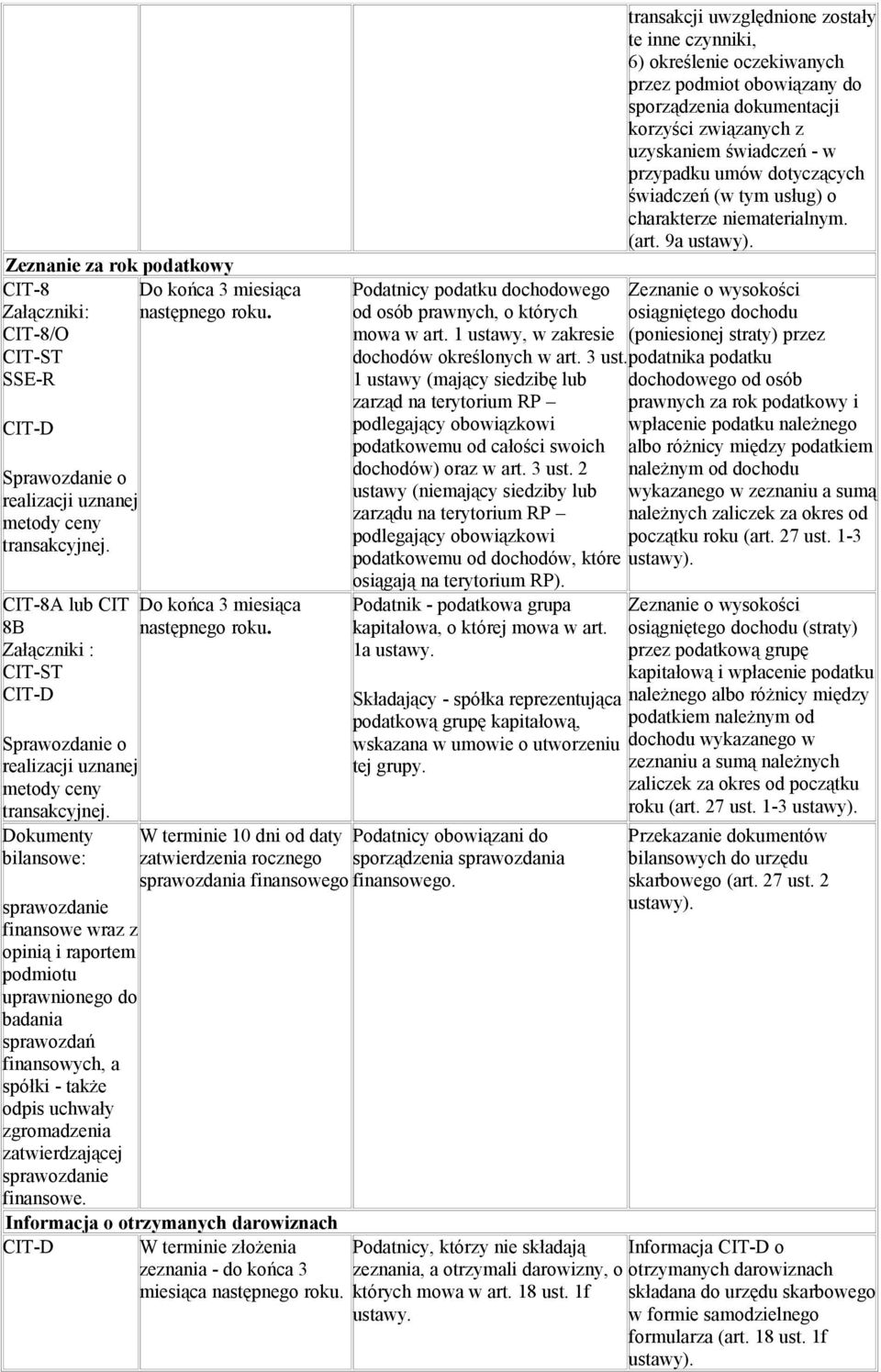 sprawozdanie finansowe wraz z opinią i raportem podmiotu uprawnionego do badania sprawozdań finansowych, a spółki - także odpis uchwały zgromadzenia zatwierdzającej sprawozdanie finansowe.