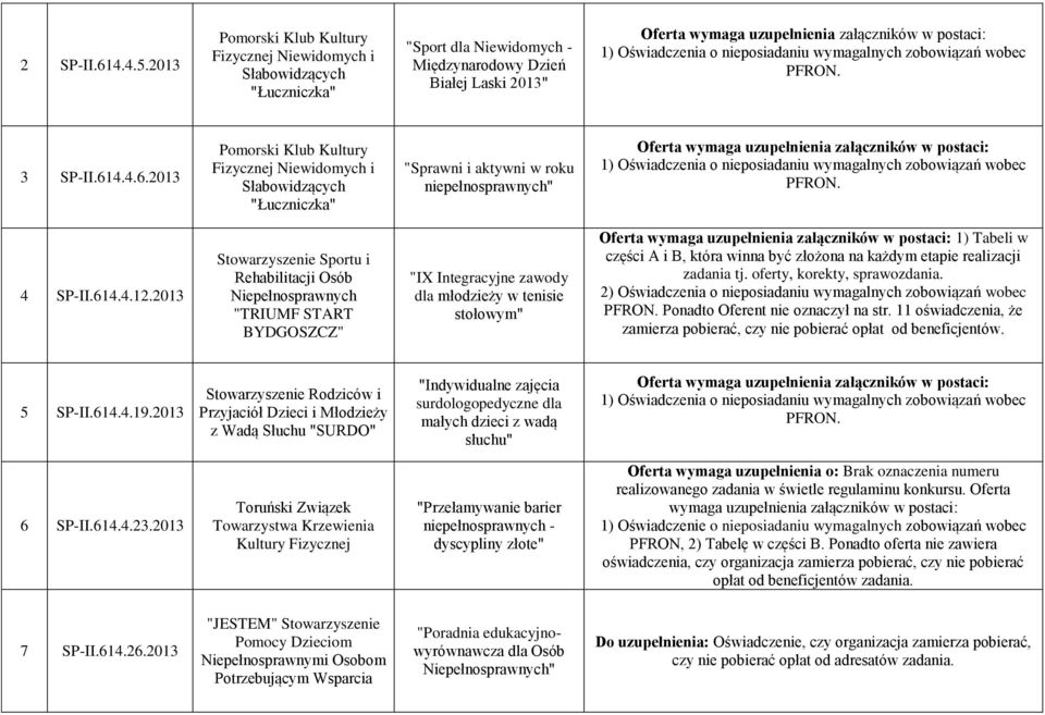 2) Oświadczenia o nieposiadaniu wymagalnych zobowiązań wobec Ponadto Oferent nie oznaczył na str. 11 oświadczenia, że zamierza pobierać, czy nie pobierać opłat od beneficjentów. 5 SP-II.614.4.19.