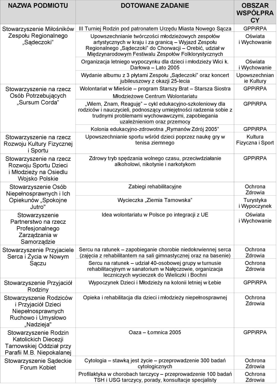 Samorządzie Stowarzyszenie Przyjaciele Serca i Życia w Nowym Stowarzyszenie Przyjaciół Rodziny Stowarzyszenie Rodziców i Przyjaciół Dzieci Niepełnosprawnych Ruchowo i Umysłowo Nadzieja"