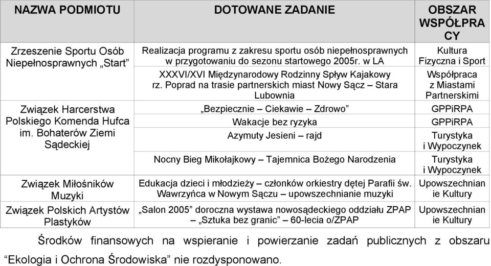 w LA XXXVI/XVI Międzynarodowy Rodzinny Spływ Kajakowy rz.