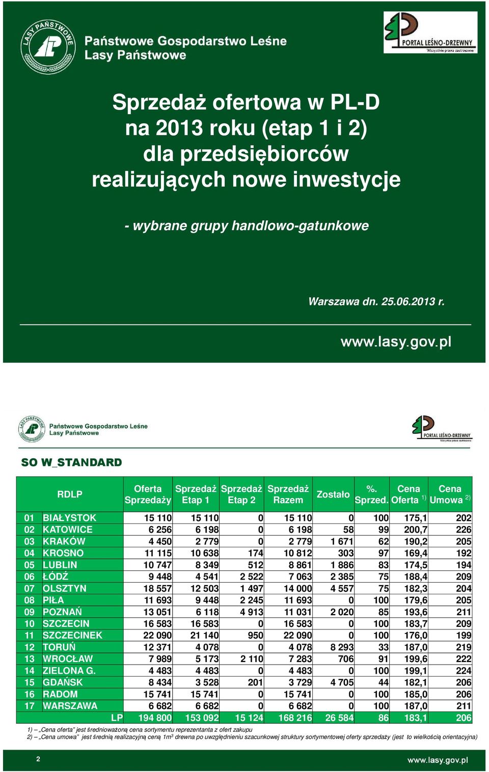 SO W_STANDARD Oferta y Etap 1 01 BIAŁYSTOK 15 110 15 110 0 15 110 0 100 175,1 202 02 KATOWICE 6 256 6 198 0 6 198 58 99 200,7 226 03 KRAKÓW 4 450 2 779 0 2 779 1 671 62 190,2 205 04 KROSNO 11 115 10