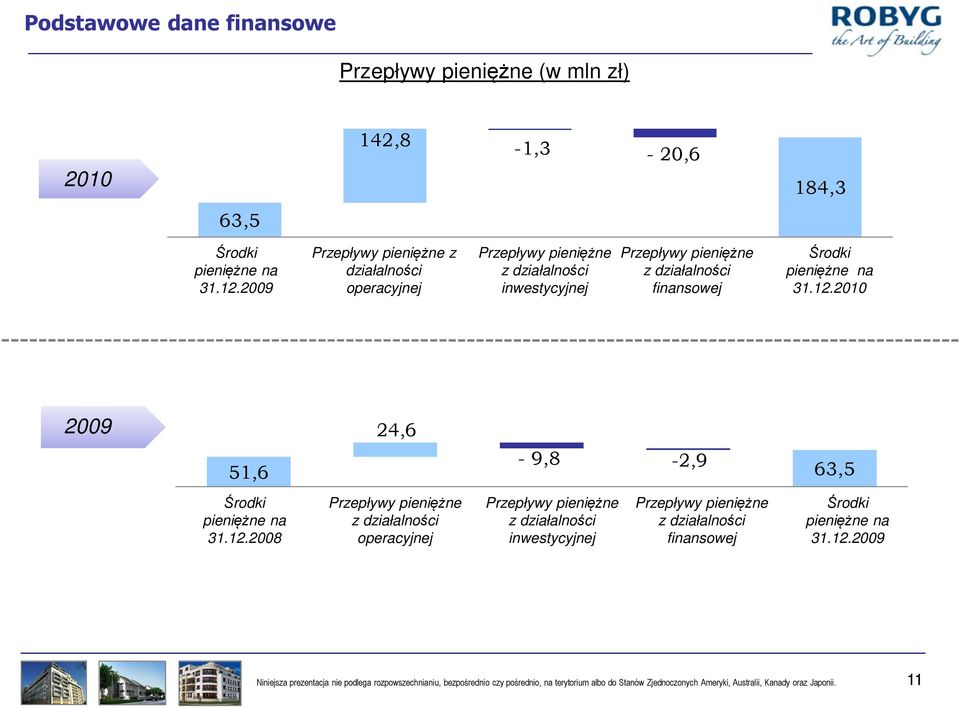 2010 2009 24,6 51,6-9,8-2,9 63,5 Środki pieniężne na 31.12.