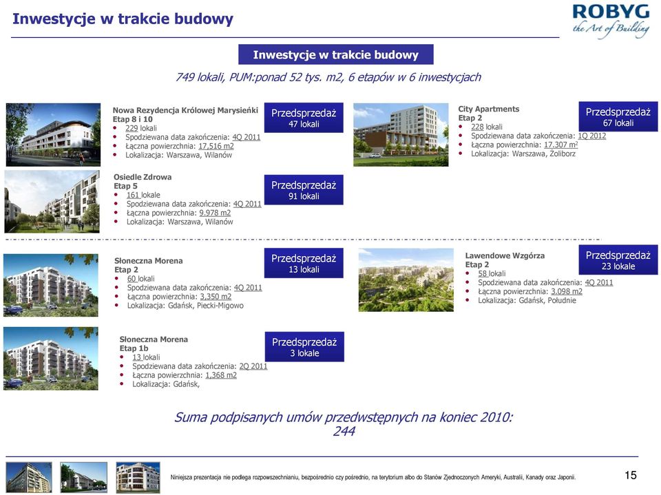 Przedsprzedaż 47 lokali City Apartments Etap 2 228 lokali Spodziewana data zakończenia: 1Q 2012 Łączna powierzchnia: 17.