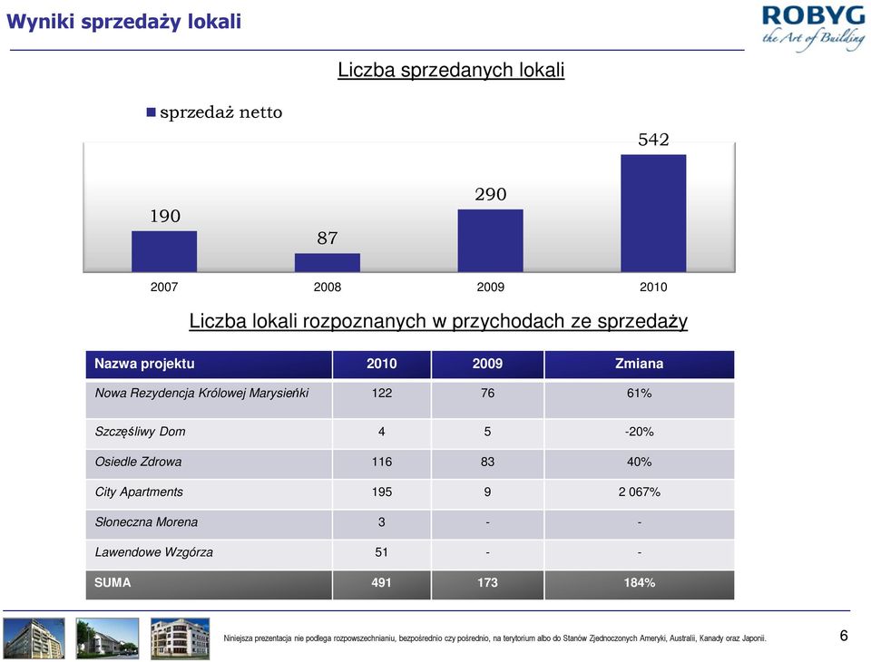 Zdrowa 116 83 40% City Apartments 195 9 2 067% Słoneczna Morena 3 - - Lawendowe Wzgórza 51 - - SUMA 491 173 184% Niniejsza prezentacja
