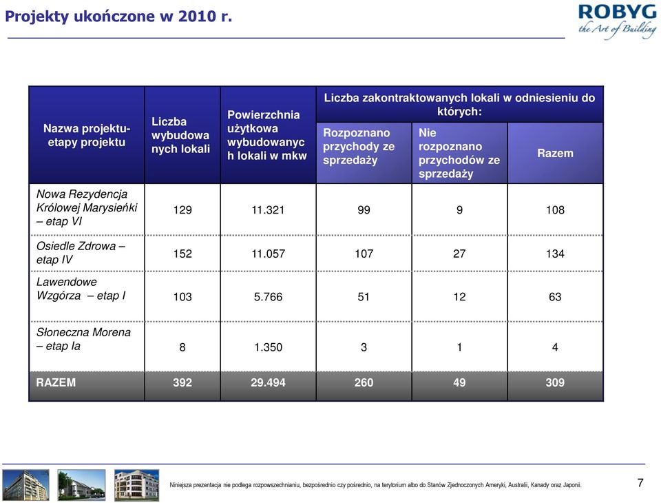 lokali w mkw Liczba zakontraktowanych lokali w odniesieniu do których: Rozpoznano przychody ze sprzedaży Nie rozpoznano przychodów ze sprzedaży Razem 129 11.