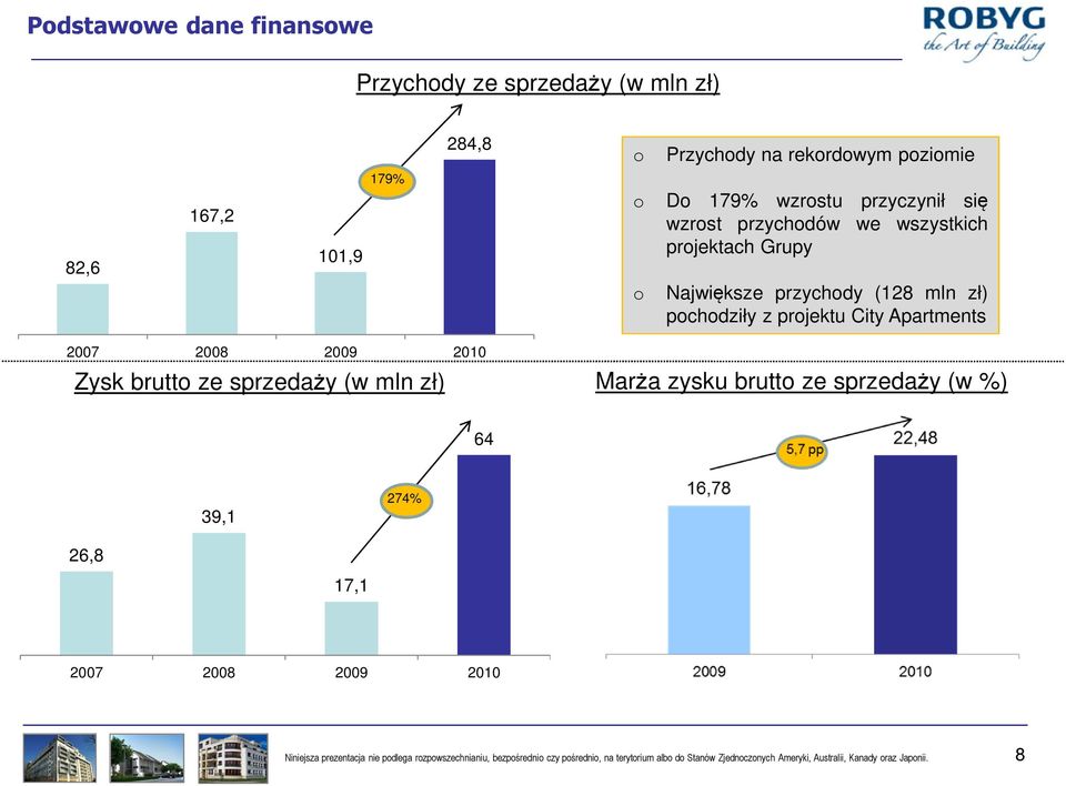 2008 2009 2010 Zysk brutto ze sprzedaży (w mln zł) Marża zysku brutto ze sprzedaży (w %) 64 39,1 274% 26,8 17,1 2007 2008 2009 2010 Niniejsza