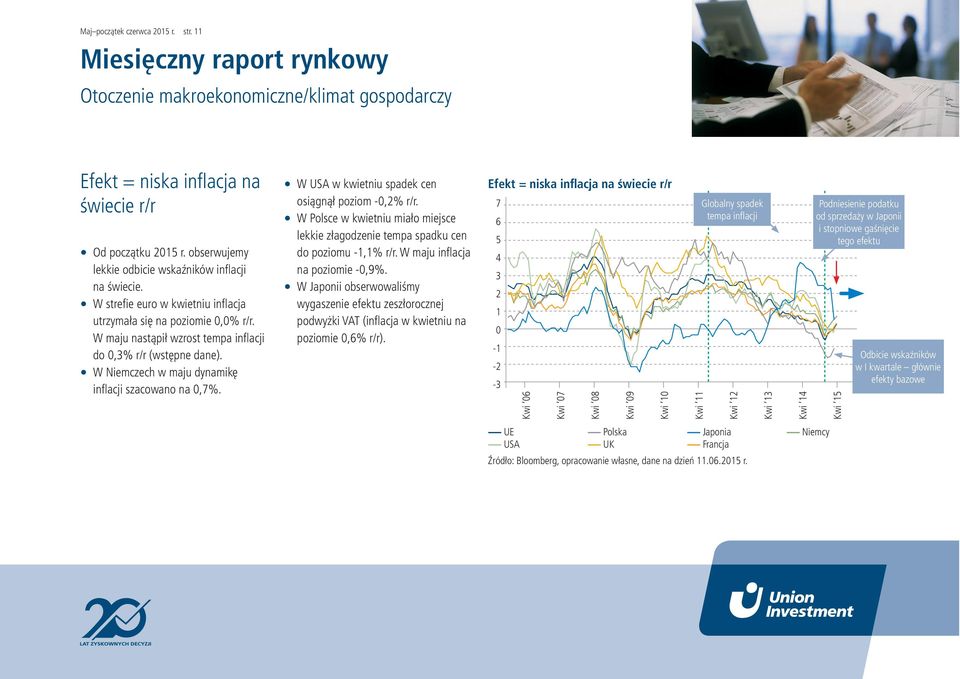 W USA w kwietniu spadek cen osiągnął poziom -,2% r/r. W Polsce w kwietniu miało miejsce lekkie złagodzenie tempa spadku cen do poziomu -1,1% r/r. W maju inflacja na poziomie -,9%.