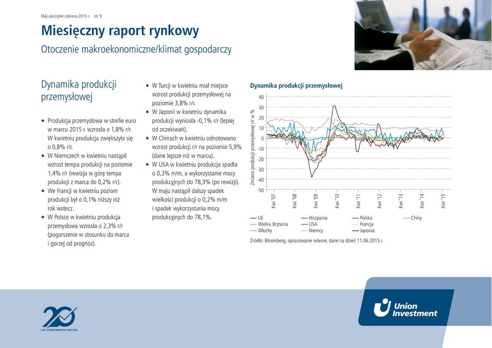 W Polsce w kwietniu produkcja przemysłowa wzrosła o 2,3% r/r (pogorszenie w stosunku do marca i gorzej od prognoz). W Turcji w kwietniu miał miejsce wzrost produkcji przemysłowej na poziomie 3,8% r/r.