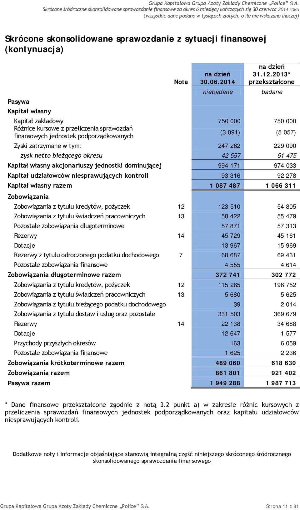 2013* przekształcone badane Kapitał zakładowy 750 000 750 000 Różnice kursowe z przeliczenia sprawozdań finansowych jednostek podporządkowanych (3 091) (5 057) Zyski zatrzymane w tym: 247 262 229 090