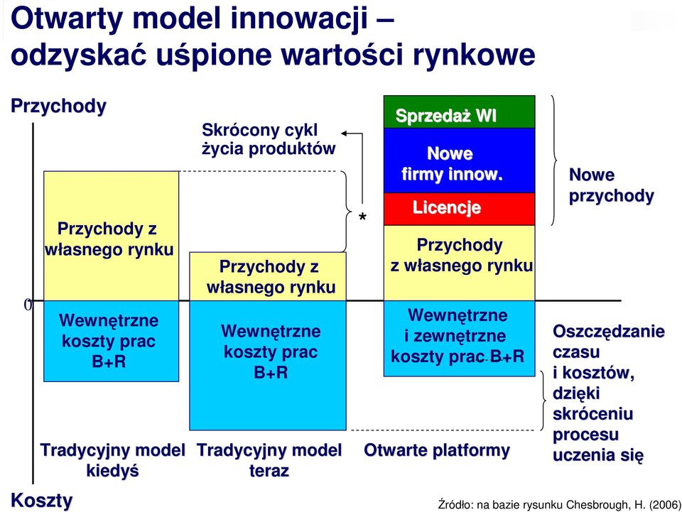 teraz * SprzedaŜ WI Nowe firmy innow.