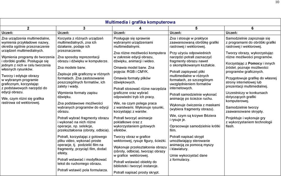 Wie, czym różni się grafika rastrowa od wektorowej. Korzysta z różnych urządzeń multimedialnych, zna ich działanie, podaje ich przeznaczenie. Zna sposoby reprezentacji obrazu i dźwięku w komputerze.