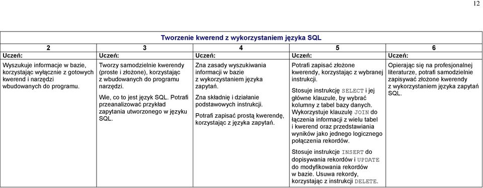 Zna zasady wyszukiwania informacji w bazie z wykorzystaniem języka zapytań. Zna składnię i działanie podstawowych instrukcji. Potrafi zapisać prostą kwerendę, korzystając z języka zapytań.