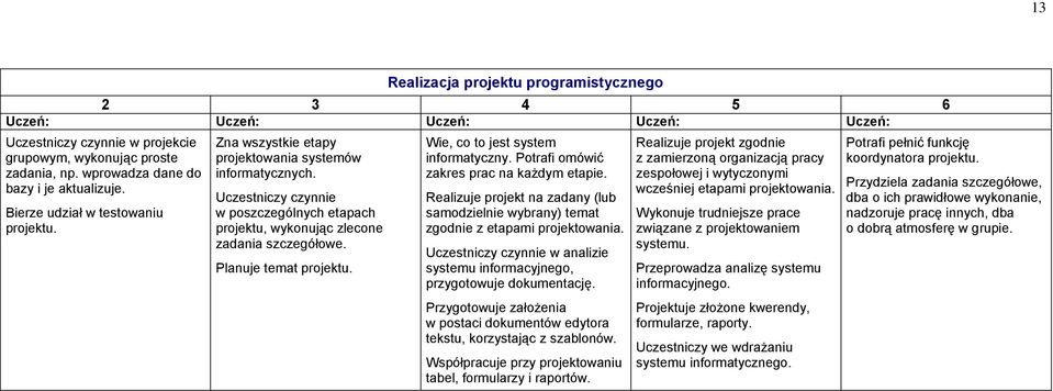 Wie, co to jest system informatyczny. Potrafi omówić zakres prac na każdym etapie. Realizuje projekt na zadany (lub samodzielnie wybrany) temat zgodnie z etapami projektowania.