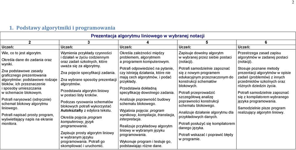 Potrafi narysować (odręcznie) schemat blokowy algorytmu liniowego. Potrafi napisać prosty program, wyświetlający napis na ekranie monitora.