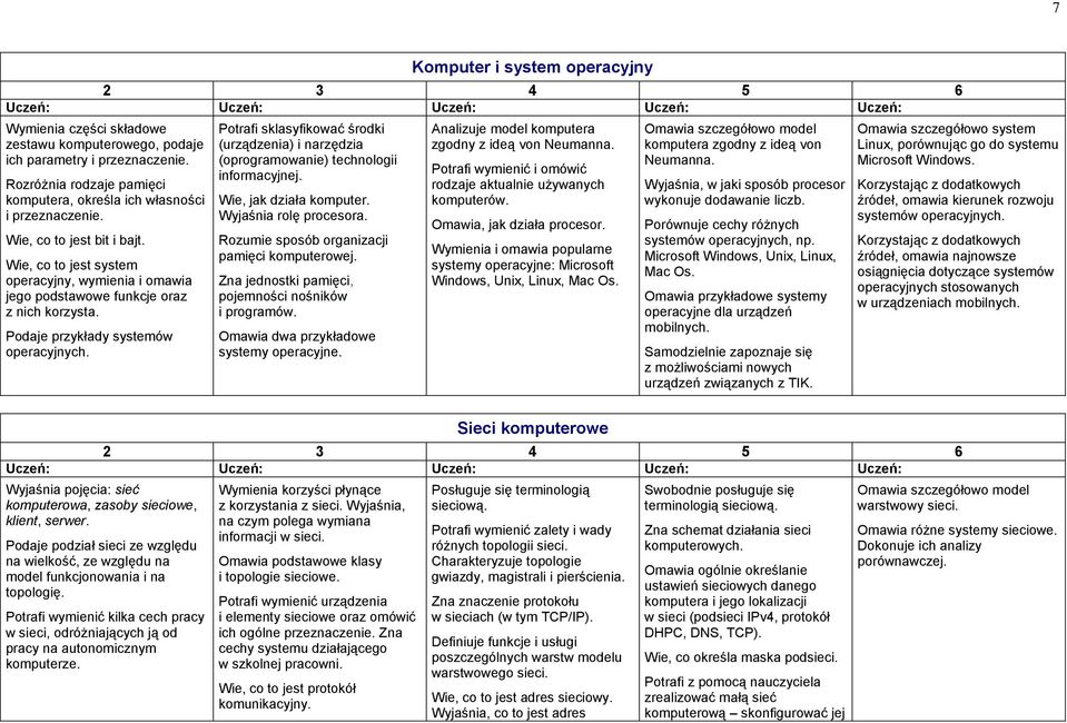 Potrafi sklasyfikować środki (urządzenia) i narzędzia (oprogramowanie) technologii informacyjnej. Wie, jak działa komputer. Wyjaśnia rolę procesora. Rozumie sposób organizacji pamięci komputerowej.