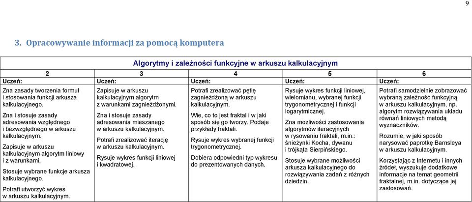 Potrafi utworzyć wykres w arkuszu kalkulacyjnym. Zapisuje w arkuszu kalkulacyjnym algorytm z warunkami zagnieżdżonymi. Zna i stosuje zasady adresowania mieszanego w arkuszu kalkulacyjnym.