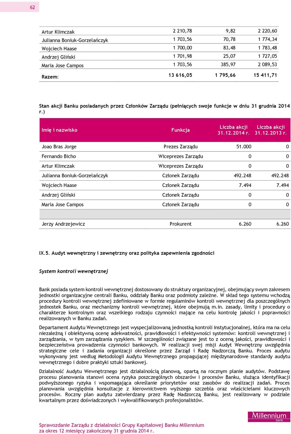 2014 r. Liczba akcji 31.12.2013 r. Joao Bras Jorge Prezes Zarządu 51.000 0 Fernando Bicho Wiceprezes Zarządu 0 0 Artur Klimczak Wiceprezes Zarządu 0 0 Julianna Boniuk-Gorzelańczyk Członek Zarządu 492.