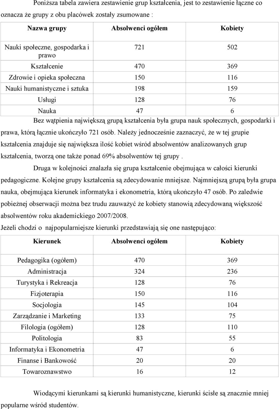 nauk społecznych, gospodarki i prawa, którą łącznie ukończyło 721 osób.