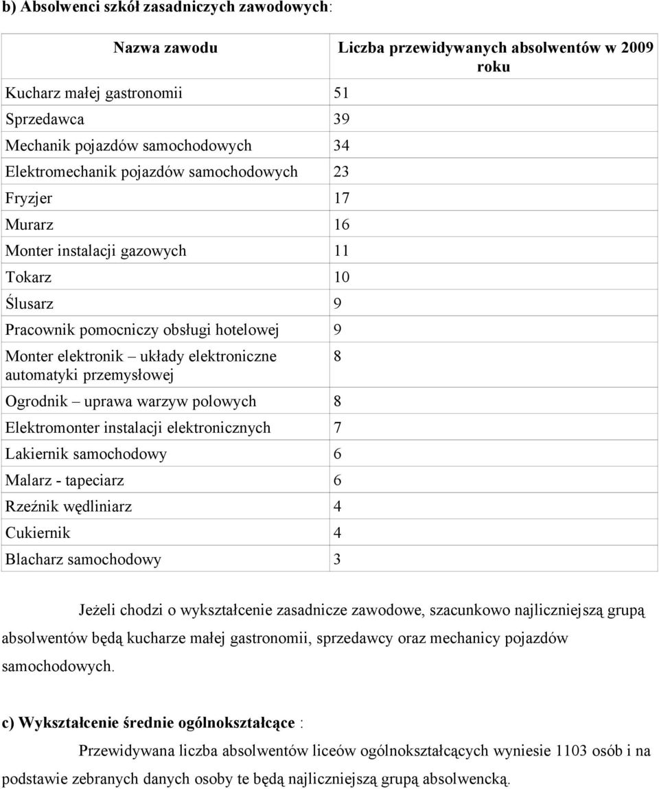 przemysłowej Ogrodnik uprawa warzyw polowych 8 Elektromonter instalacji elektronicznych 7 Lakiernik samochodowy 6 Malarz - tapeciarz 6 Rzeźnik wędliniarz 4 Cukiernik 4 Blacharz samochodowy 3 8 Jeżeli