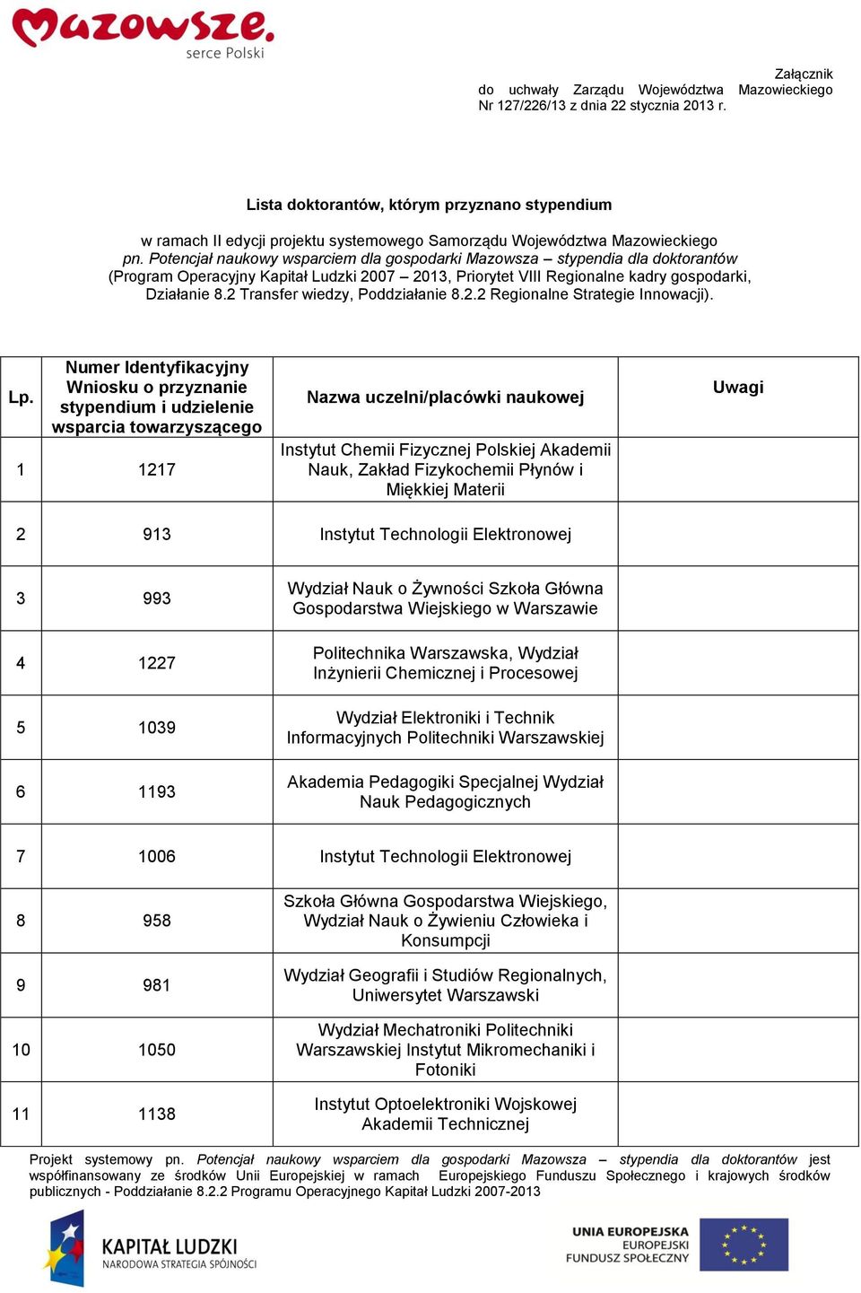 Potencjał naukowy wsparciem dla gospodarki Mazowsza stypendia dla doktorantów (Program Operacyjny Kapitał Ludzki 2007 2013, Priorytet VIII Regionalne kadry gospodarki, Działanie 8.