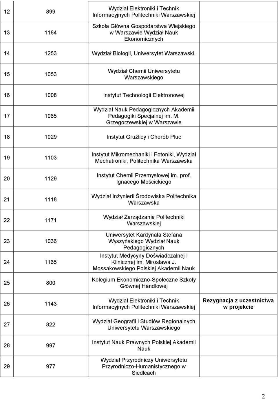 Grzegorzewskiej w 18 1029 Instytut Gruźlicy i Chorób Płuc 19 1103 Instytut Mikromechaniki i Fotoniki, Wydział Mechatroniki, Politechnika 20 1129 Instytut Chemii Przemysłowej im. prof.