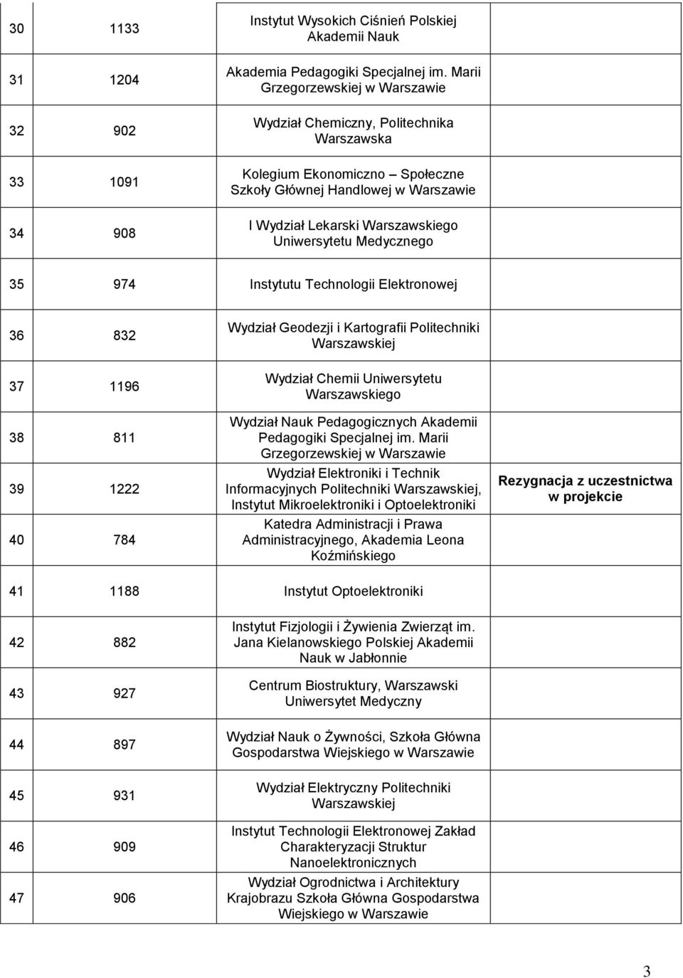 36 832 Wydział Geodezji i Kartografii Politechniki 37 1196 38 811 39 1222 40 784 Wydział Chemii Uniwersytetu Wydział Nauk Pedagogicznych Akademii Pedagogiki Specjalnej im.