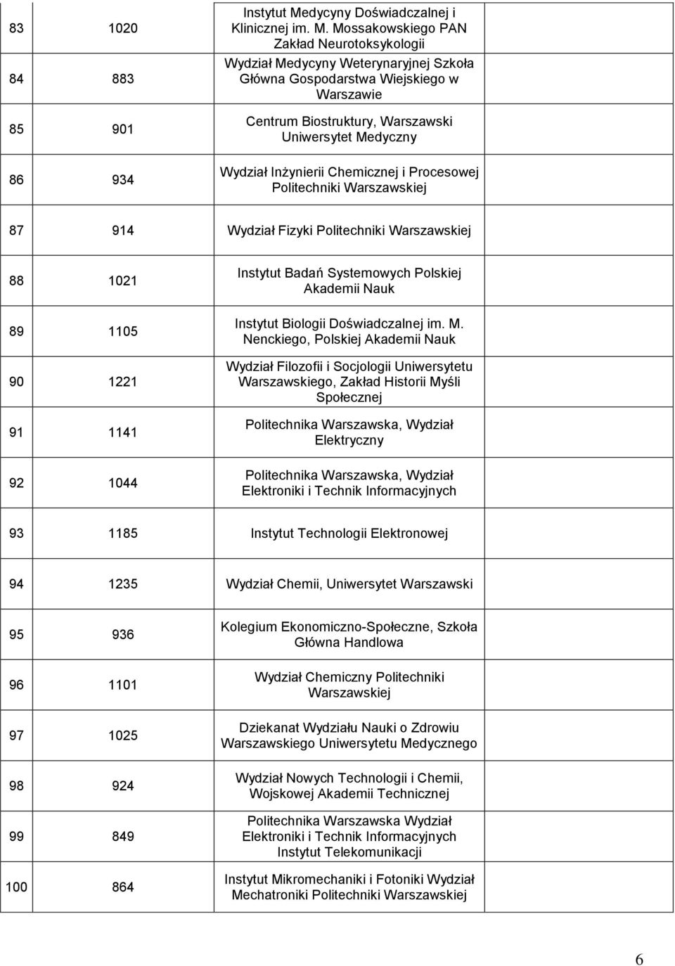 Mossakowskiego PAN Zakład Neurotoksykologii Wydział Medycyny Weterynaryjnej Szkoła Centrum Biostruktury, Warszawski Uniwersytet Medyczny Wydział Inżynierii Chemicznej i Procesowej Politechniki 87 914