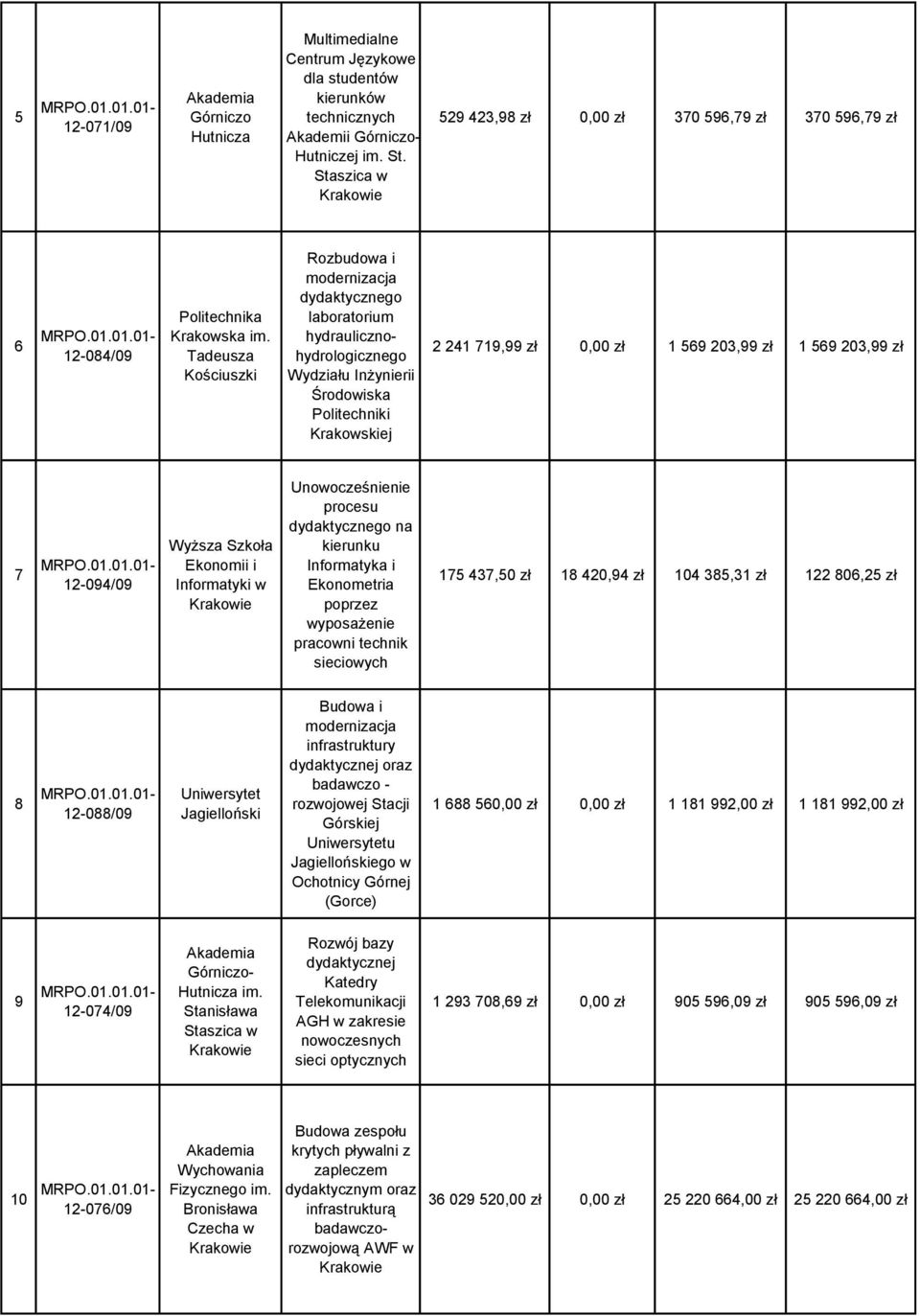 203,99 zł 7 12-094/09 Ekonomii i Informatyki w Unowocześnienie procesu dydaktycznego na kierunku Informatyka i Ekonometria poprzez pracowni technik sieciowych 175 437,50 zł 18 420,94 zł 104 385,31 zł