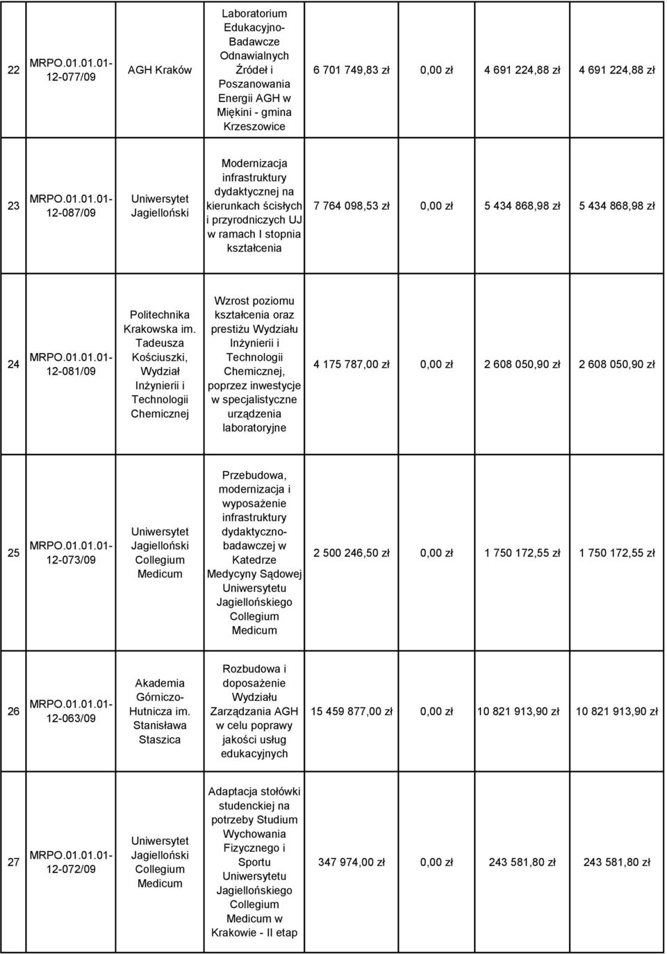 Chemicznej Wzrost poziomu kształcenia oraz prestiżu Inżynierii i Technologii Chemicznej, poprzez inwestycje w specjalistyczne urządzenia laboratoryjne 4 175 787,00 zł 0,00 zł 2 608 050,90 zł 2 608