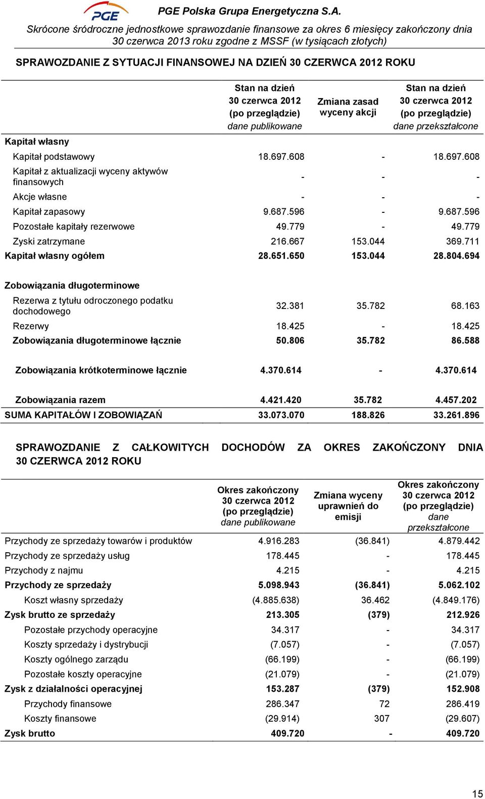 596-9.687.596 Pozostałe kapitały rezerwowe 49.779-49.779 Zyski zatrzymane 216.667 153.044 369.711 Kapitał własny ogółem 28.651.650 153.044 28.804.
