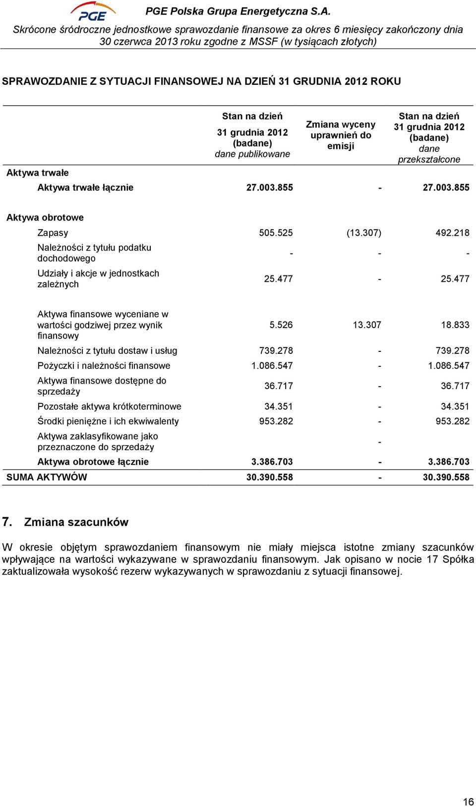 218 Należności z tytułu podatku dochodowego Udziały i akcje w jednostkach zależnych - - - 25.477-25.477 Aktywa finansowe wyceniane w wartości godziwej przez wynik finansowy 5.526 13.307 18.