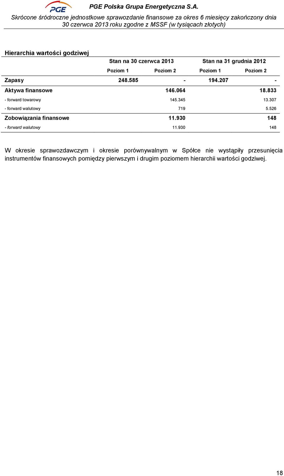 526 Zobowiązania finansowe 11.930 148 - forward walutowy 11.