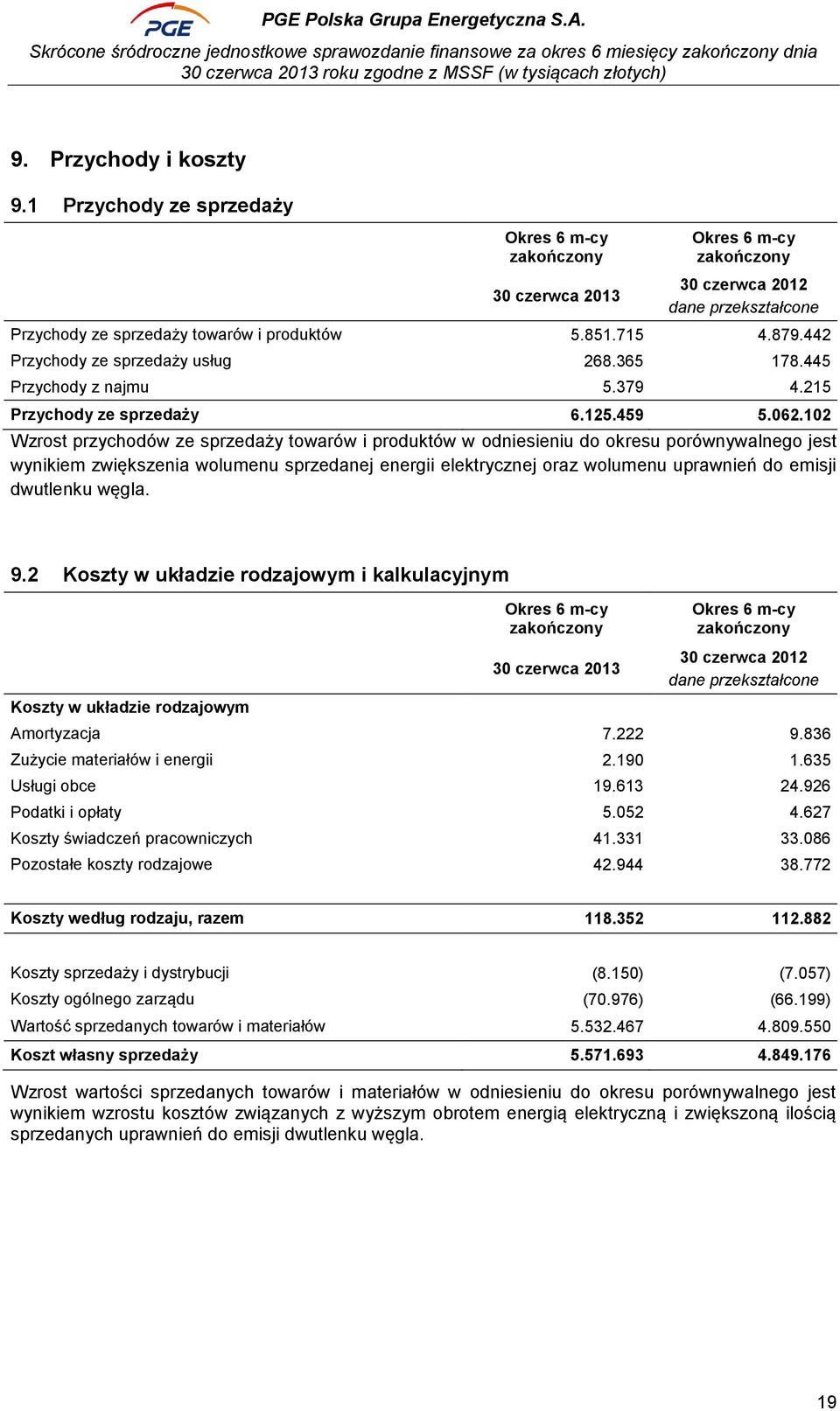 102 Wzrost przychodów ze sprzedaży towarów i produktów w odniesieniu do okresu porównywalnego jest wynikiem zwiększenia wolumenu sprzedanej energii elektrycznej oraz wolumenu uprawnień do emisji